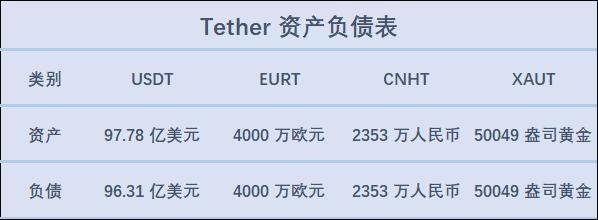 USDT 近 13 次增发皆来自 Tron，带动 Tron 网络使用增加