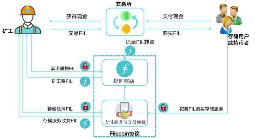 一文解读 IPFS\/Filecoin 技术原理、经济模型与生态图景