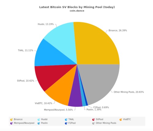 币安矿池已成 Bitcoin SV 最大独立矿池，出块数量占比超 26%\n          \n              \n                                        矿工\n                                    \n                    2小时前