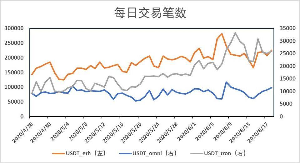 USDT 近 13 次增发皆来自 Tron，带动 Tron 网络使用增加