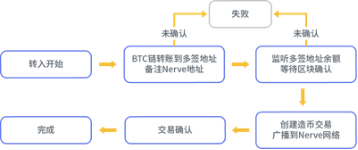 AMA:异构跨链NerveNetwork，如何助力Defi腾飞？