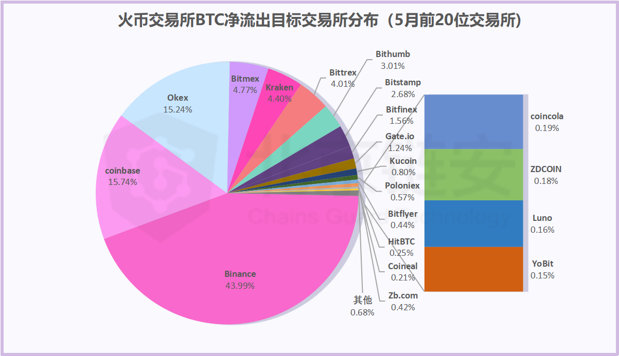 ChainsMap链上数据5月扫描：偶然还是趋势？HBO从三足鼎立到一家独大