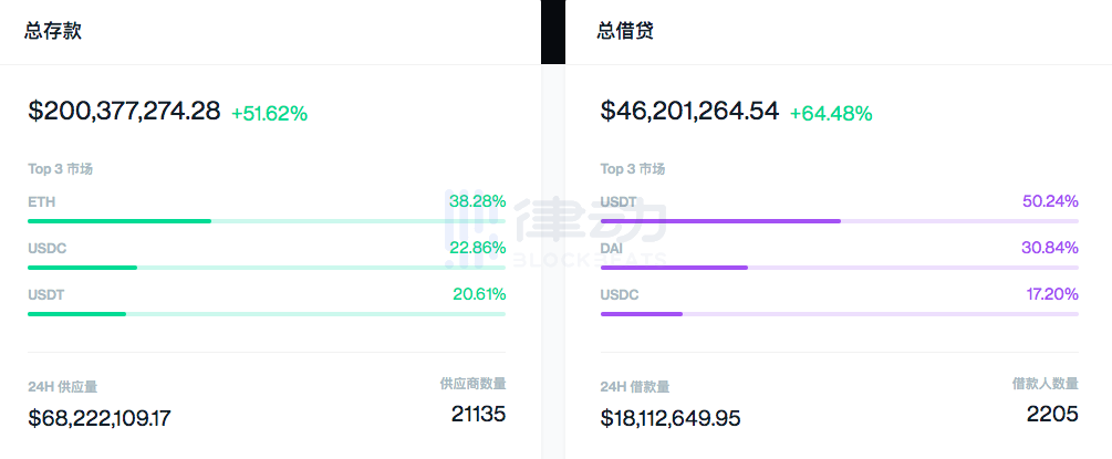 年化超过 200% 的 COMP 羊毛，到底有什么用？\n          \n              \n                                        赚钱秘笈\n                                    \n                    21小时前