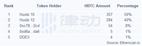 DeFi新趋势：WBTC推动以太坊链上比特币价值破新高，已超闪电网络5倍