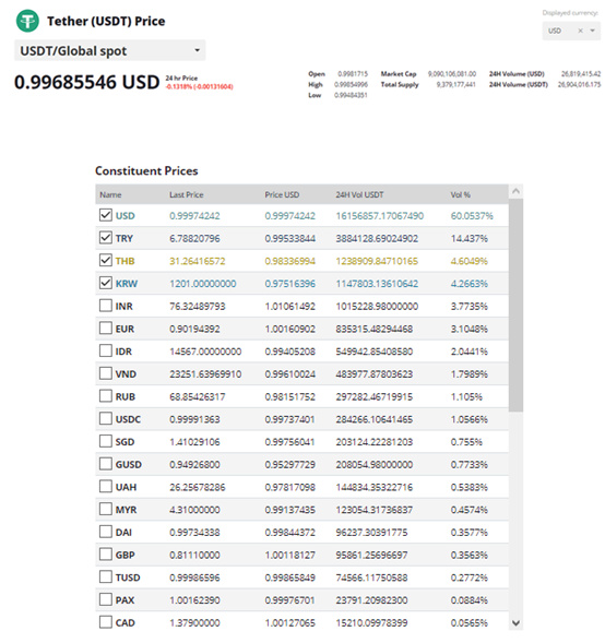 八成比特币交易源自USDT意味着什么？\n          \n              \n                                        金融\n                                    \n                    18小时前