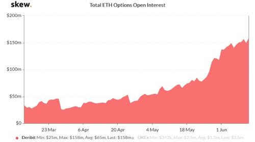 ETH期权未平仓头寸两个月飙升了315%，已达到1.58亿美元\n          \n              \n                                        交易时间\n                                    \n                    8小时前