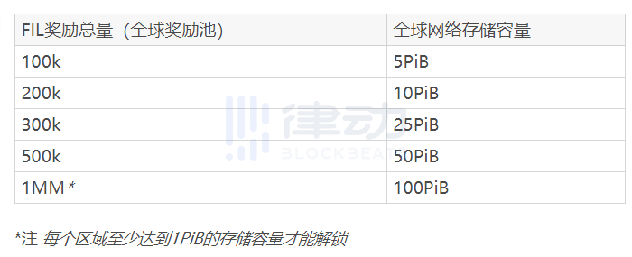 Filecoin发布测试网挖矿奖励计划，或于7月初开始提供总计400万枚代币奖励