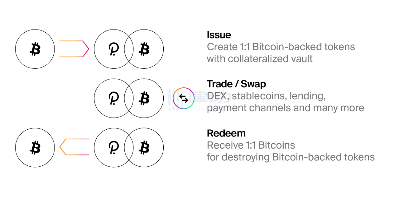 互操作性项目Interlay发布基于波卡的BTC平行链，此前受Web 3基金会的资金支持