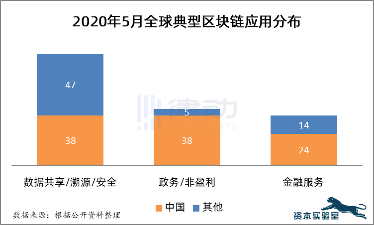 数据：五月份全球区块链典型应用案例 166 起，三大要点值得关注