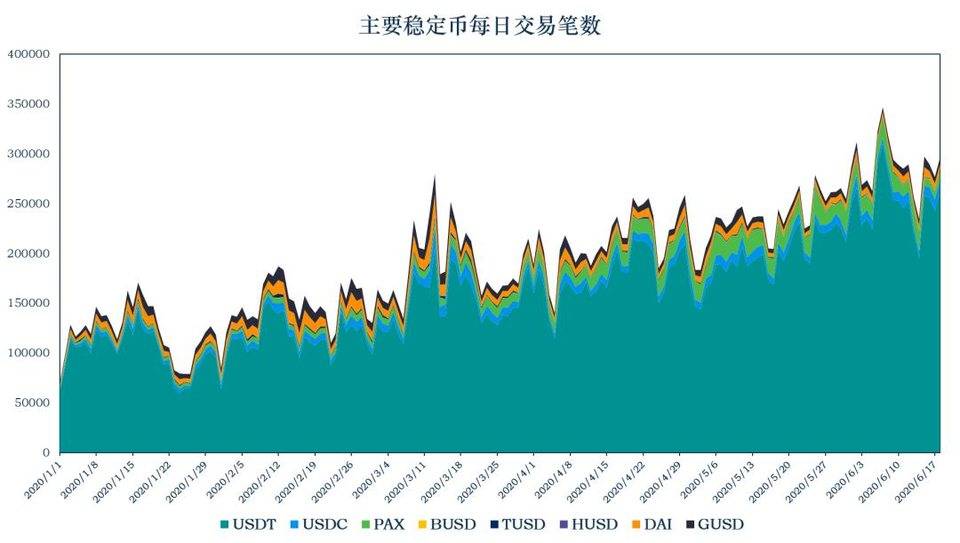 USDT 近 13 次增发皆来自 Tron，带动 Tron 网络使用增加