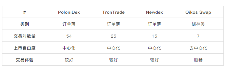 一文概览DEX市场：以太坊占大半江山、波场、EOS及币安链上DEX仍待开发\n          \n              \n                                        DeFi\n                                    \n                    4小时前