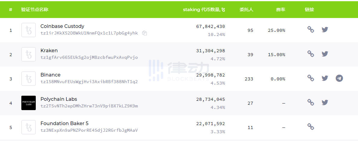 Tezos 质押率已近80%，Coinbase Custody占比10.24%