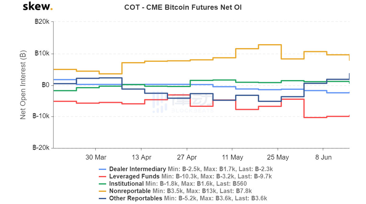 分析：芝商所(CME) 比特币COT报告显示，市场空头增加看跌趋势上升