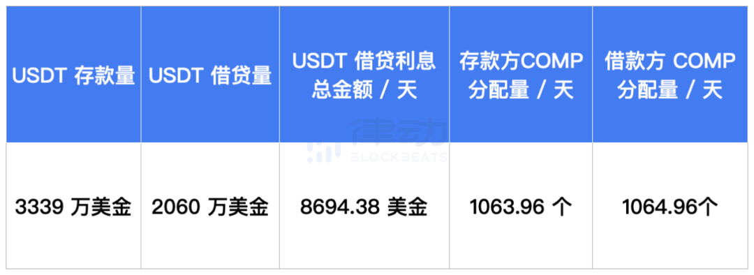 年化超过 200% 的 COMP 羊毛，到底有什么用？\n          \n              \n                                        赚钱秘笈\n                                    \n                    21小时前