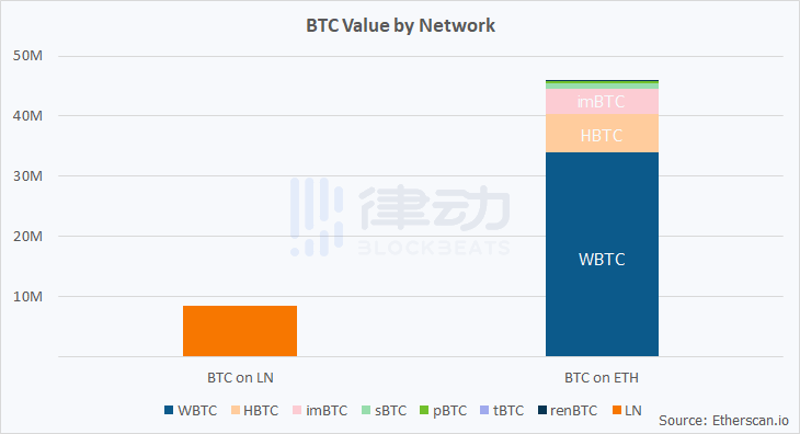 DeFi新趋势：WBTC推动以太坊链上比特币价值破新高，已超闪电网络5倍