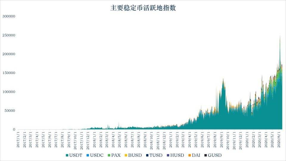 USDT 近 13 次增发皆来自 Tron，带动 Tron 网络使用增加