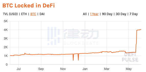 DeFi中锁定比特币达4041枚，再创新高