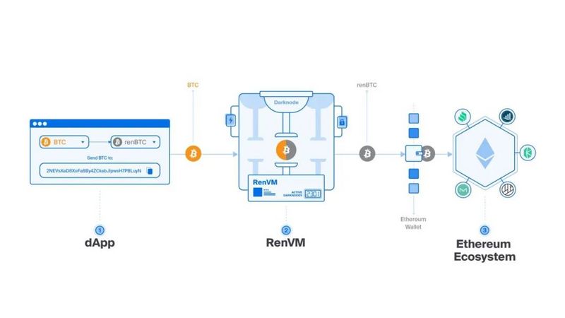 一文了解以太坊跨链DeFi项目RenVM的工作原理\n          \n              \n                                        科普\n                                    \n                    22小时前