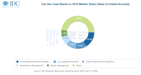 IDC数据：2020 年全球区块链支出增速将放缓，预计全年支出 43 亿美元