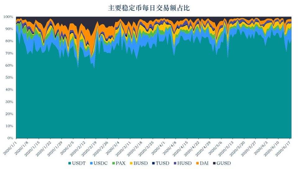 USDT 近 13 次增发皆来自 Tron，带动 Tron 网络使用增加