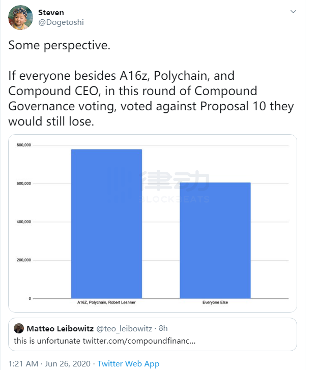 Compound 最新 010 提案已通过，但被社区质疑「少数机构控制提案票权」