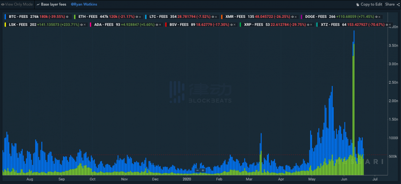 比特币和以太坊成「最贵」区块链，占所有公链手续费用 99%