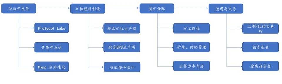 一文解读 IPFS\/Filecoin 技术原理、经济模型与生态图景