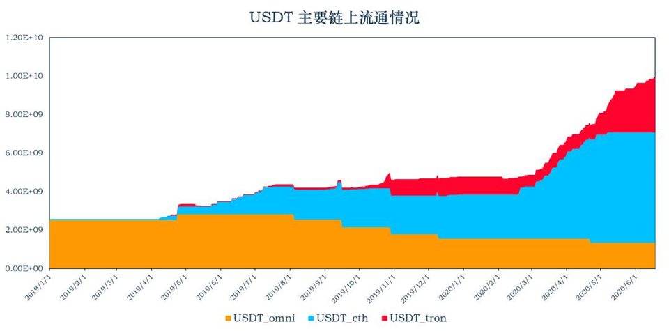 USDT 近 13 次增发皆来自 Tron，带动 Tron 网络使用增加