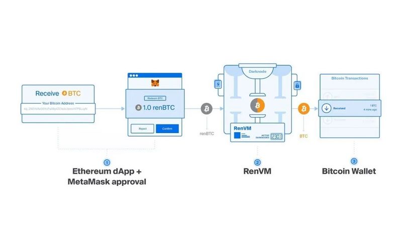 一文了解以太坊跨链DeFi项目RenVM的工作原理\n          \n              \n                                        科普\n                                    \n                    22小时前