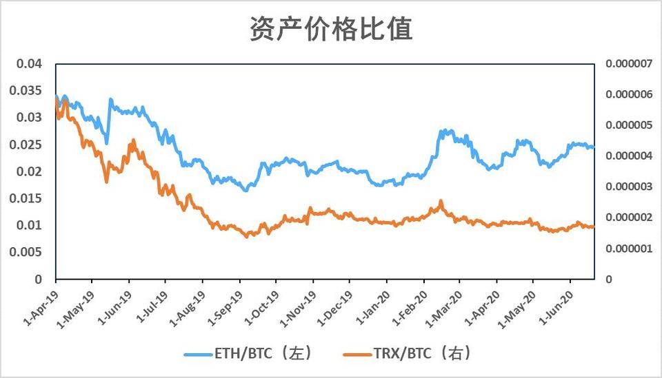 USDT 近 13 次增发皆来自 Tron，带动 Tron 网络使用增加