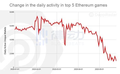 以太坊游戏Dapp日活下降87%，高额Gas费用如何解决？V神提出临时解决建议