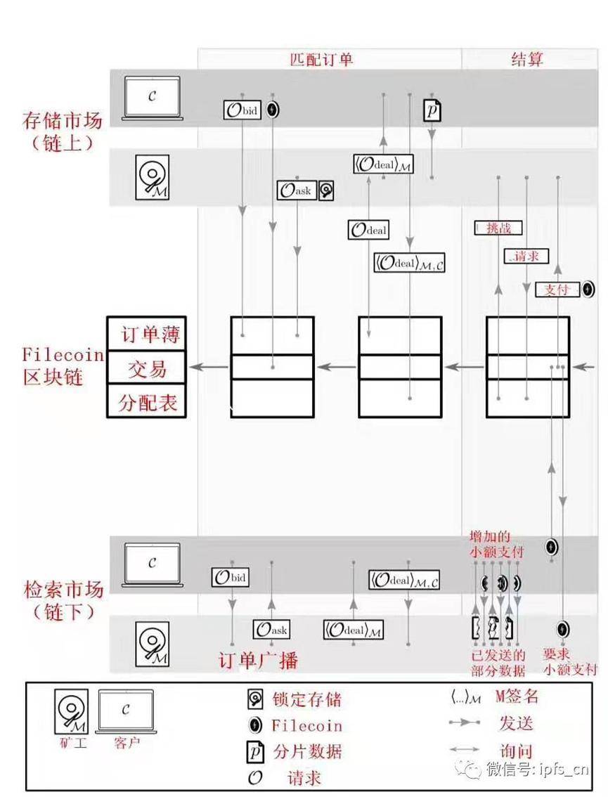 一文解读 IPFS\/Filecoin 技术原理、经济模型与生态图景