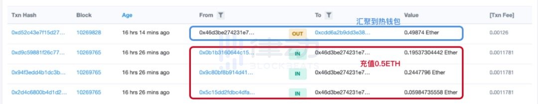 以太坊天价手转账地址为韩国GoodCycle交易平台，上线半个月已交易 6.3 万枚ETH\n          \n              \n                                        安全\n                                    \n                    22小时前