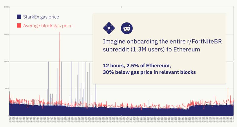 3 分钟了解进行 Reddit 积分系统演示的以太坊扩容引擎 StarkEx