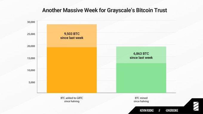 Grayscale 一周增持 9503 个 BTC，机构投资者「抢购」有望继续推高价格