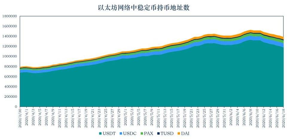 USDT 近 13 次增发皆来自 Tron，带动 Tron 网络使用增加