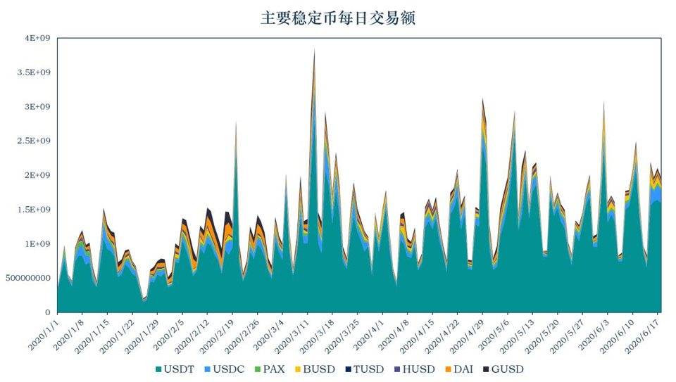 USDT 近 13 次增发皆来自 Tron，带动 Tron 网络使用增加