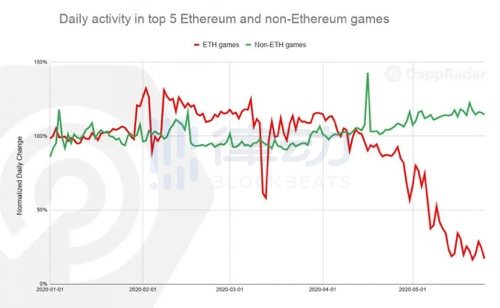 以太坊游戏Dapp日活下降87%，高额Gas费用如何解决？V神提出临时解决建议
