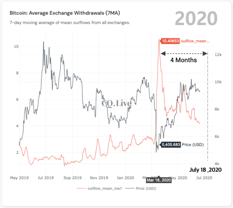 比特币(BTC)鲸鱼发出牛市周期即将来临的信号