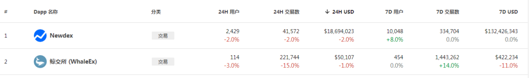 一文概览DEX市场：以太坊占大半江山、波场、EOS及币安链上DEX仍待开发\n          \n              \n                                        DeFi\n                                    \n                    4小时前