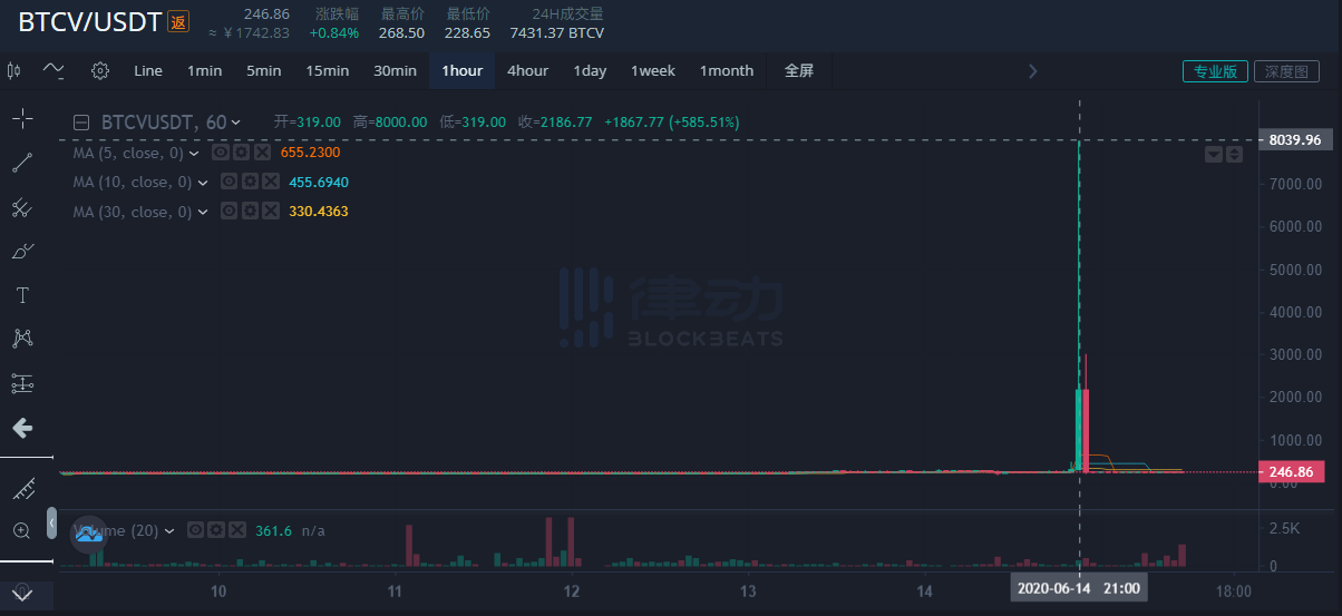 瓦特（WBF）平台BTCV代币价格昨晚出现异动，1小时内涨幅超2500%\n          \n              \n                                        安全\n                                    \n                    6小时前