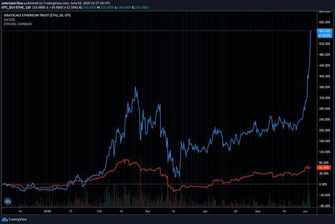 Grayscale 一周增持 9503 个 BTC，机构投资者「抢购」有望继续推高价格