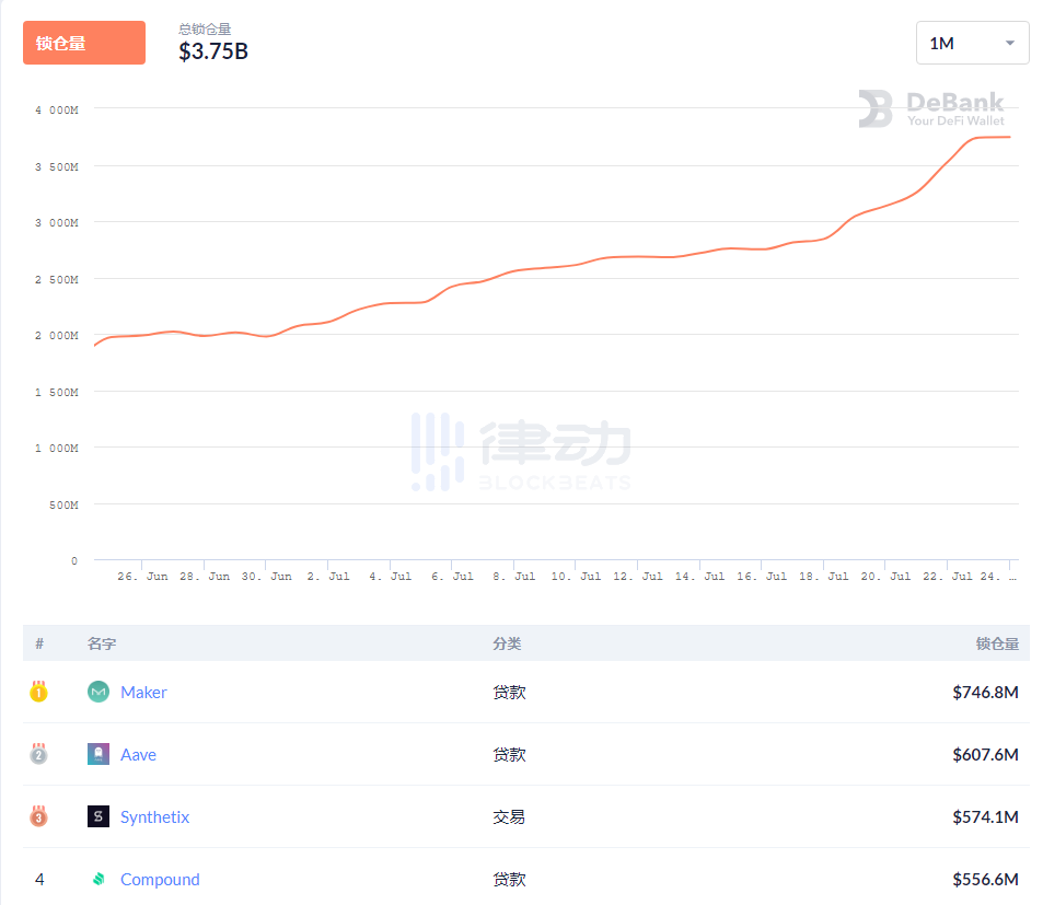 DeFi借贷协议Aave锁仓量6.07亿美元，超过Compound位列第二名