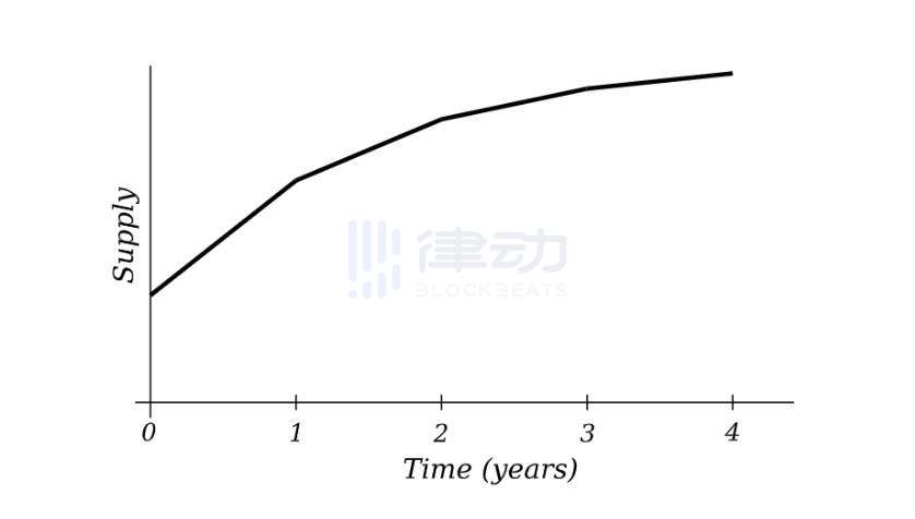 Curve发布代币CRV及CurveDAO社区治理第一版计划