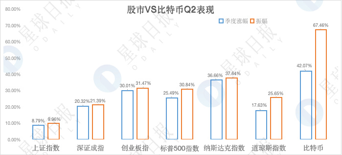 加密市场Q2数据综合复盘：比特币跑赢各国股市