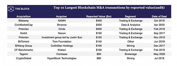 区块链领域7年并购史，129笔交易背后哪个赛道在吸金