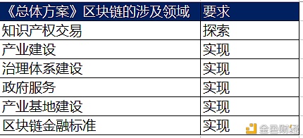 除了有首个国家级区块链基地 海南自贸港总体方案6提区块链还意味着什么