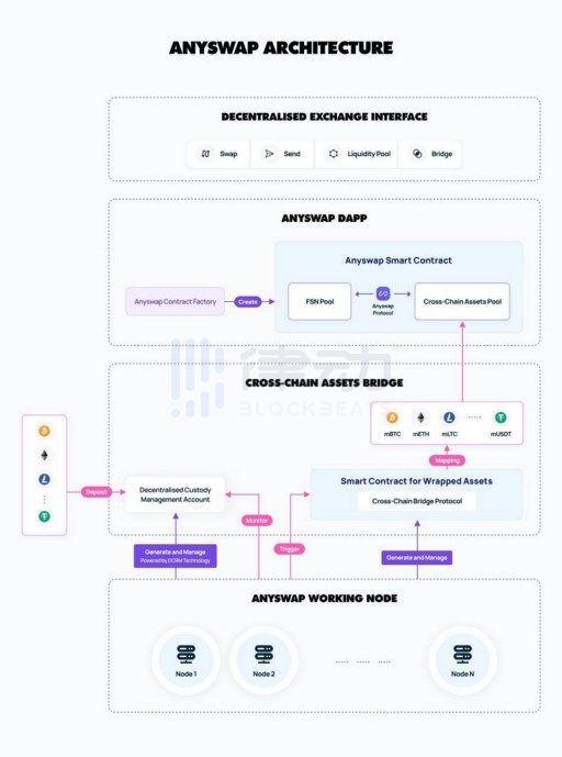 对标Uniswap，去中心化跨链交换协议Anyswap将于7月20日启动