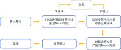 AMA:DeFi 看 Nerve 如何突围