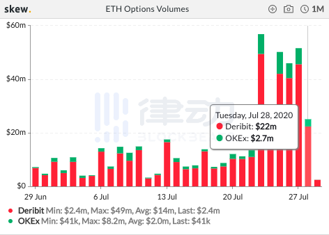 Skew数据：过去24小时内BTC期货总交易量约306亿美元